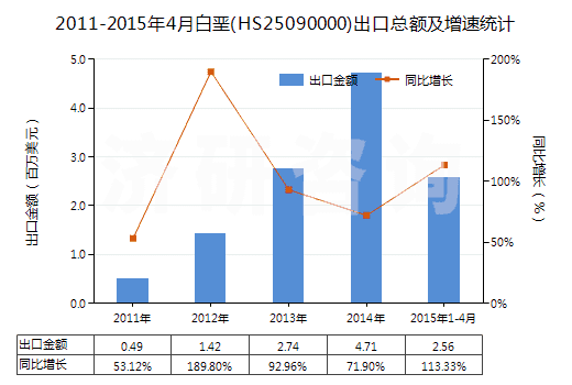 2011-2015年4月白堊(HS25090000)出口總額及增速統(tǒng)計